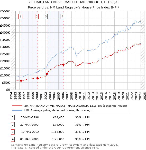 20, HARTLAND DRIVE, MARKET HARBOROUGH, LE16 8JA: Price paid vs HM Land Registry's House Price Index