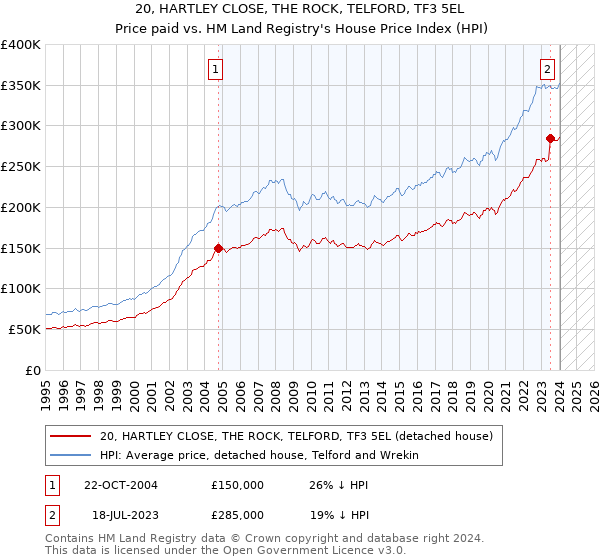 20, HARTLEY CLOSE, THE ROCK, TELFORD, TF3 5EL: Price paid vs HM Land Registry's House Price Index