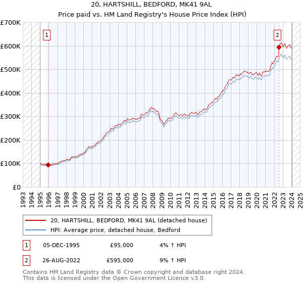 20, HARTSHILL, BEDFORD, MK41 9AL: Price paid vs HM Land Registry's House Price Index
