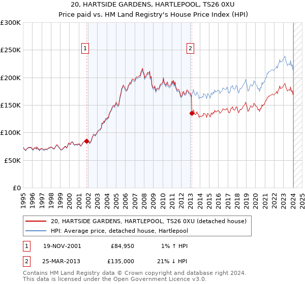 20, HARTSIDE GARDENS, HARTLEPOOL, TS26 0XU: Price paid vs HM Land Registry's House Price Index