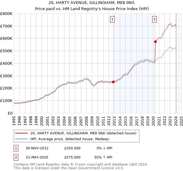 20, HARTY AVENUE, GILLINGHAM, ME8 0NA: Price paid vs HM Land Registry's House Price Index