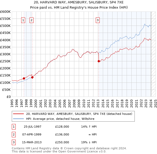 20, HARVARD WAY, AMESBURY, SALISBURY, SP4 7XE: Price paid vs HM Land Registry's House Price Index