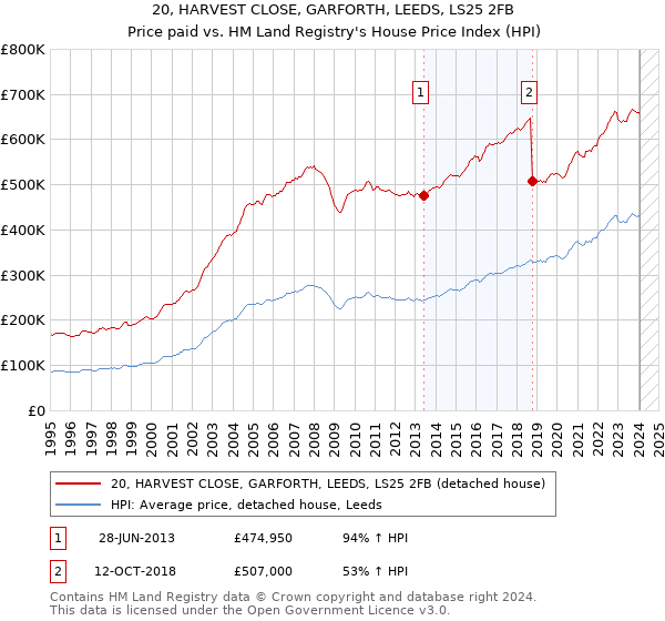 20, HARVEST CLOSE, GARFORTH, LEEDS, LS25 2FB: Price paid vs HM Land Registry's House Price Index