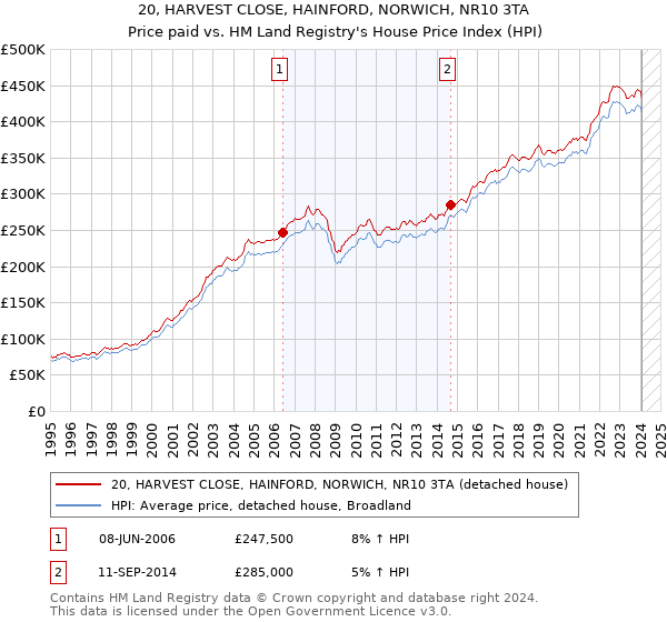 20, HARVEST CLOSE, HAINFORD, NORWICH, NR10 3TA: Price paid vs HM Land Registry's House Price Index