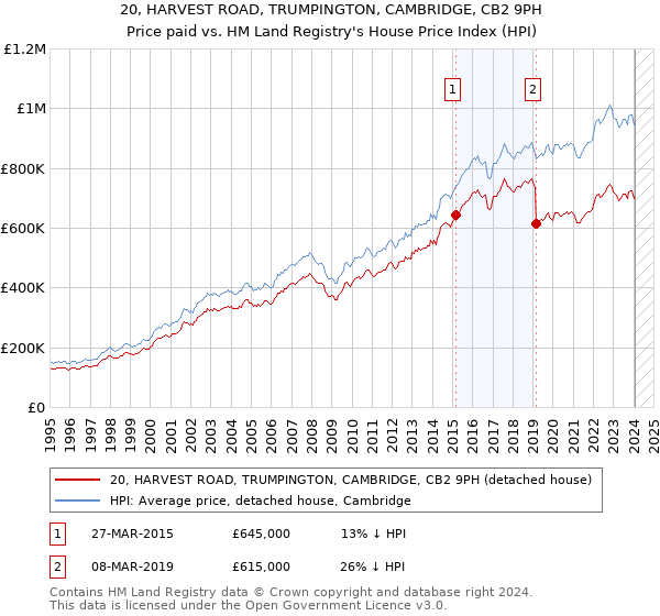 20, HARVEST ROAD, TRUMPINGTON, CAMBRIDGE, CB2 9PH: Price paid vs HM Land Registry's House Price Index