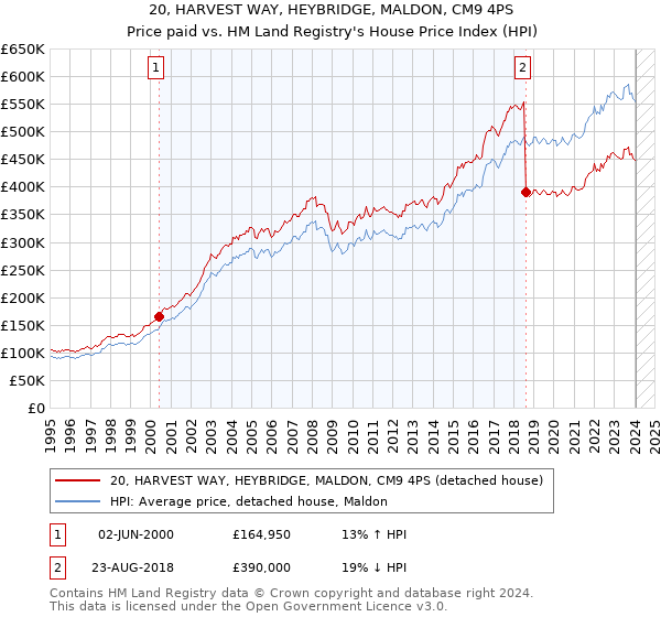 20, HARVEST WAY, HEYBRIDGE, MALDON, CM9 4PS: Price paid vs HM Land Registry's House Price Index