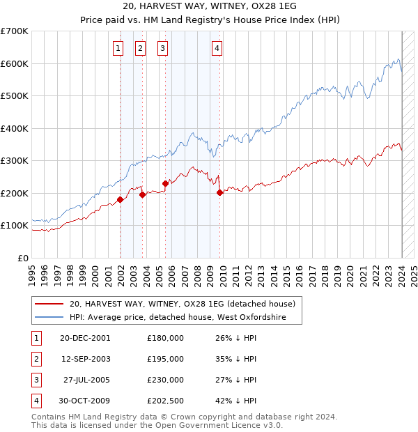 20, HARVEST WAY, WITNEY, OX28 1EG: Price paid vs HM Land Registry's House Price Index