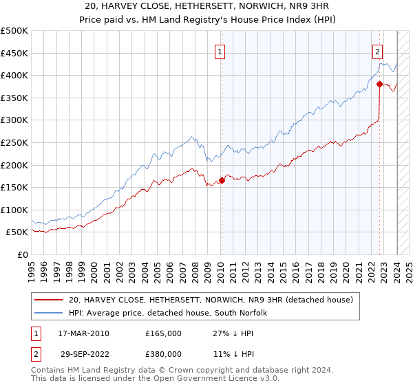 20, HARVEY CLOSE, HETHERSETT, NORWICH, NR9 3HR: Price paid vs HM Land Registry's House Price Index