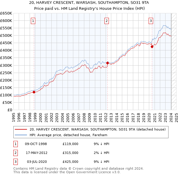 20, HARVEY CRESCENT, WARSASH, SOUTHAMPTON, SO31 9TA: Price paid vs HM Land Registry's House Price Index