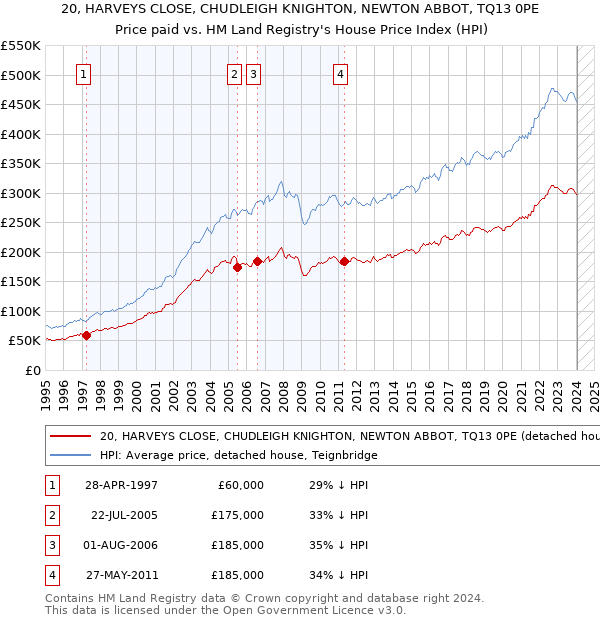 20, HARVEYS CLOSE, CHUDLEIGH KNIGHTON, NEWTON ABBOT, TQ13 0PE: Price paid vs HM Land Registry's House Price Index