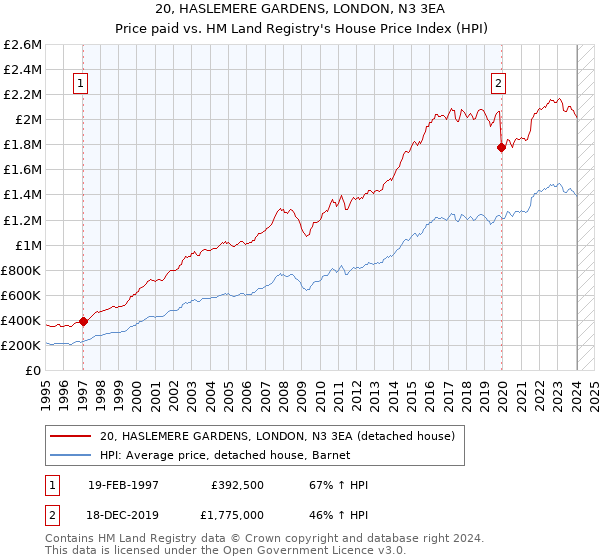 20, HASLEMERE GARDENS, LONDON, N3 3EA: Price paid vs HM Land Registry's House Price Index
