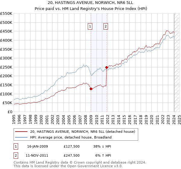 20, HASTINGS AVENUE, NORWICH, NR6 5LL: Price paid vs HM Land Registry's House Price Index