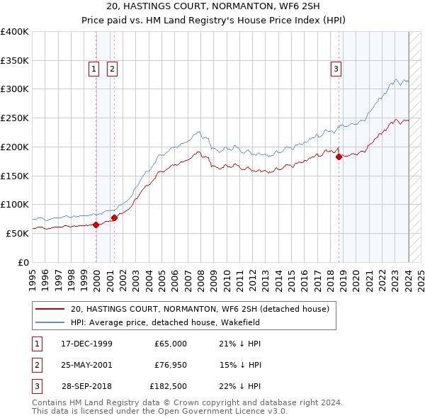 20, HASTINGS COURT, NORMANTON, WF6 2SH: Price paid vs HM Land Registry's House Price Index