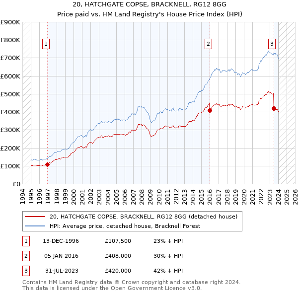 20, HATCHGATE COPSE, BRACKNELL, RG12 8GG: Price paid vs HM Land Registry's House Price Index