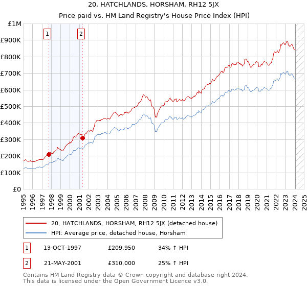 20, HATCHLANDS, HORSHAM, RH12 5JX: Price paid vs HM Land Registry's House Price Index