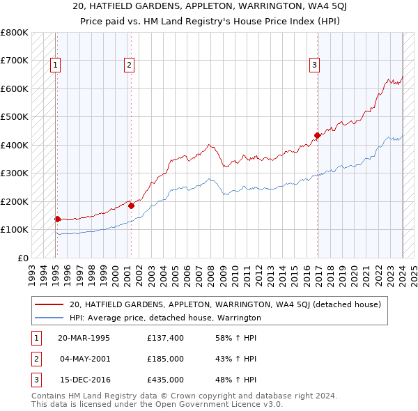 20, HATFIELD GARDENS, APPLETON, WARRINGTON, WA4 5QJ: Price paid vs HM Land Registry's House Price Index