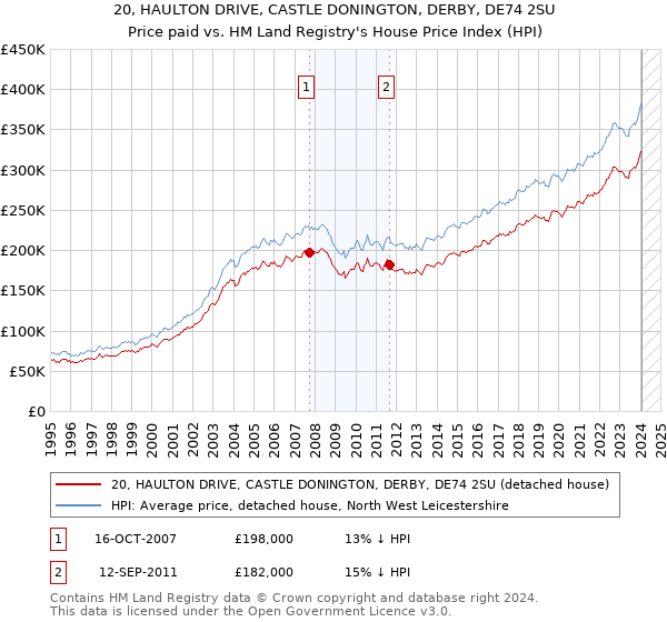 20, HAULTON DRIVE, CASTLE DONINGTON, DERBY, DE74 2SU: Price paid vs HM Land Registry's House Price Index