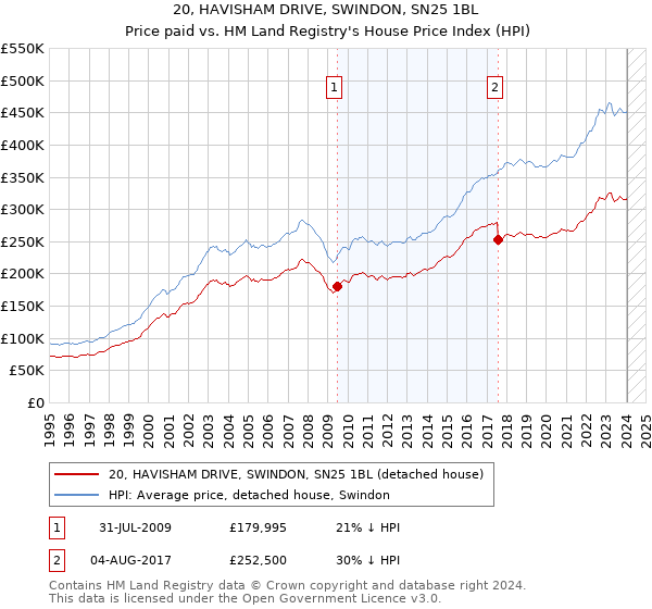 20, HAVISHAM DRIVE, SWINDON, SN25 1BL: Price paid vs HM Land Registry's House Price Index