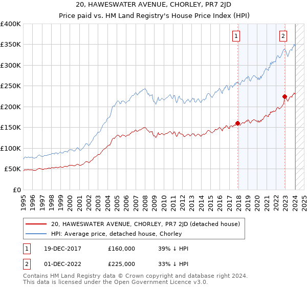 20, HAWESWATER AVENUE, CHORLEY, PR7 2JD: Price paid vs HM Land Registry's House Price Index