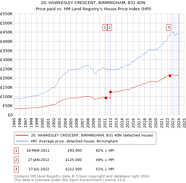 20, HAWKESLEY CRESCENT, BIRMINGHAM, B31 4DN: Price paid vs HM Land Registry's House Price Index