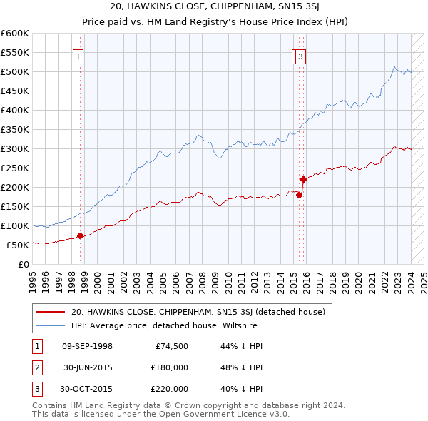 20, HAWKINS CLOSE, CHIPPENHAM, SN15 3SJ: Price paid vs HM Land Registry's House Price Index