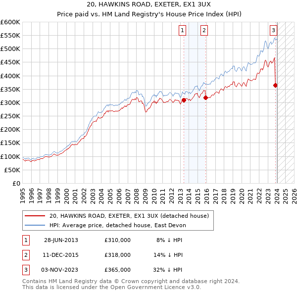20, HAWKINS ROAD, EXETER, EX1 3UX: Price paid vs HM Land Registry's House Price Index