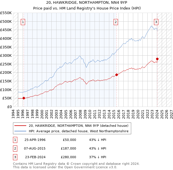 20, HAWKRIDGE, NORTHAMPTON, NN4 9YP: Price paid vs HM Land Registry's House Price Index