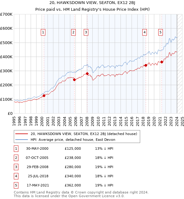 20, HAWKSDOWN VIEW, SEATON, EX12 2BJ: Price paid vs HM Land Registry's House Price Index