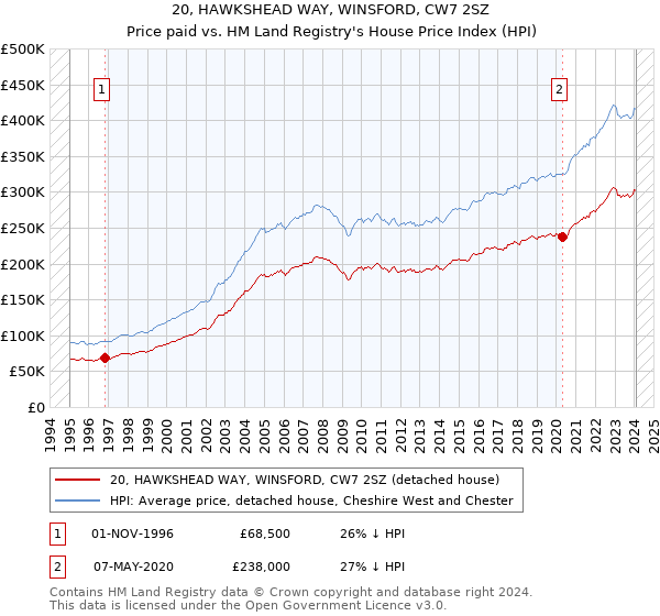 20, HAWKSHEAD WAY, WINSFORD, CW7 2SZ: Price paid vs HM Land Registry's House Price Index