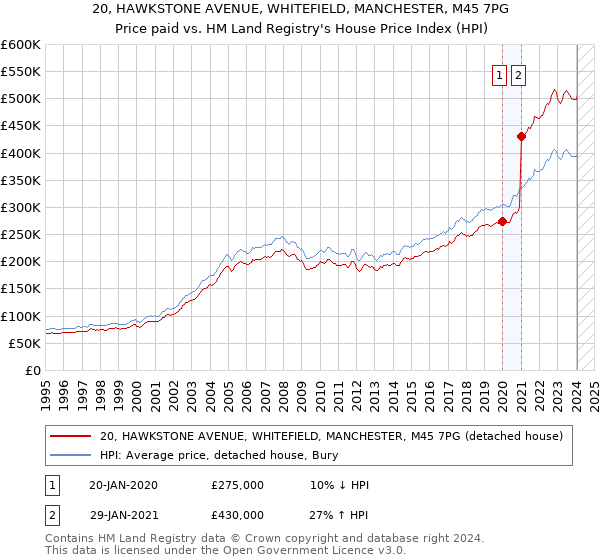 20, HAWKSTONE AVENUE, WHITEFIELD, MANCHESTER, M45 7PG: Price paid vs HM Land Registry's House Price Index