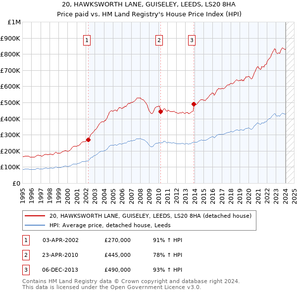 20, HAWKSWORTH LANE, GUISELEY, LEEDS, LS20 8HA: Price paid vs HM Land Registry's House Price Index