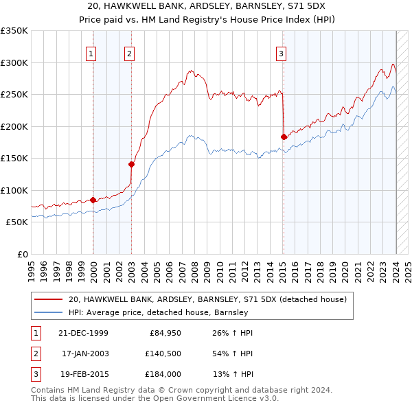 20, HAWKWELL BANK, ARDSLEY, BARNSLEY, S71 5DX: Price paid vs HM Land Registry's House Price Index