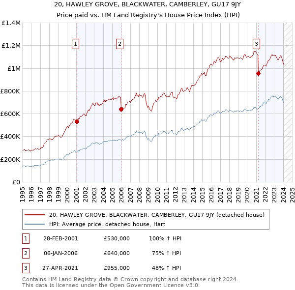 20, HAWLEY GROVE, BLACKWATER, CAMBERLEY, GU17 9JY: Price paid vs HM Land Registry's House Price Index