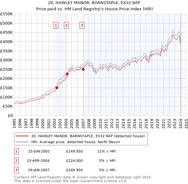 20, HAWLEY MANOR, BARNSTAPLE, EX32 8AP: Price paid vs HM Land Registry's House Price Index