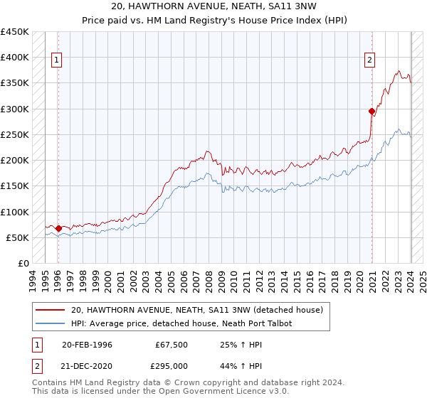 20, HAWTHORN AVENUE, NEATH, SA11 3NW: Price paid vs HM Land Registry's House Price Index
