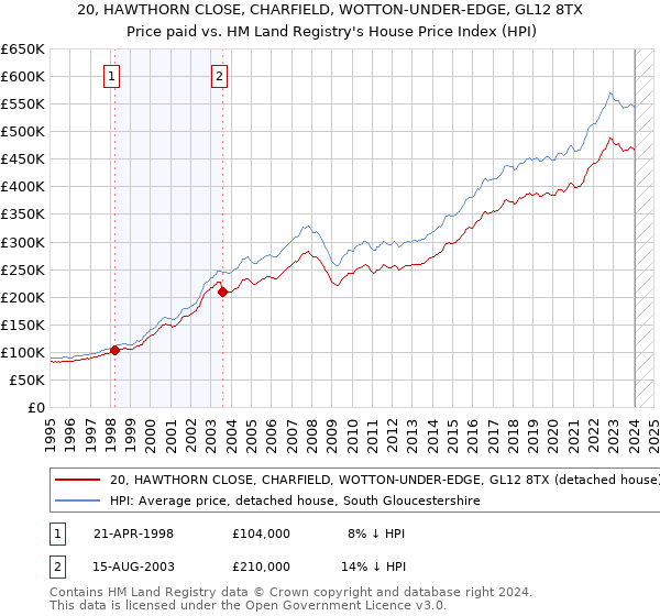 20, HAWTHORN CLOSE, CHARFIELD, WOTTON-UNDER-EDGE, GL12 8TX: Price paid vs HM Land Registry's House Price Index