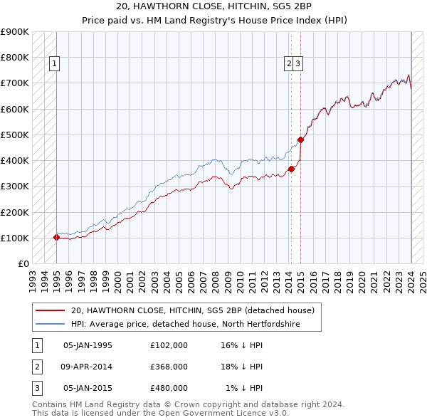 20, HAWTHORN CLOSE, HITCHIN, SG5 2BP: Price paid vs HM Land Registry's House Price Index