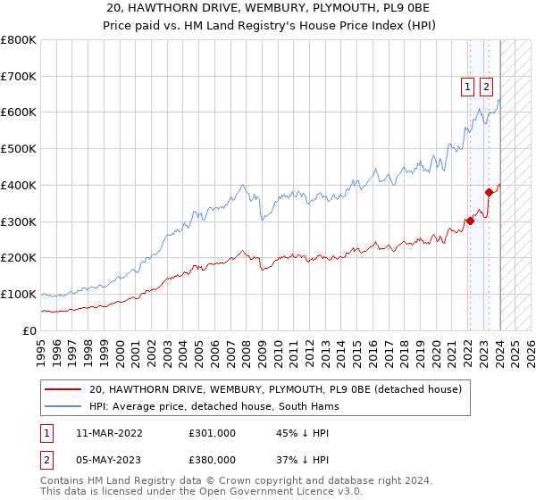 20, HAWTHORN DRIVE, WEMBURY, PLYMOUTH, PL9 0BE: Price paid vs HM Land Registry's House Price Index