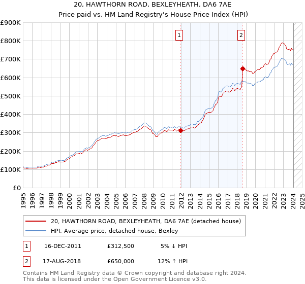 20, HAWTHORN ROAD, BEXLEYHEATH, DA6 7AE: Price paid vs HM Land Registry's House Price Index