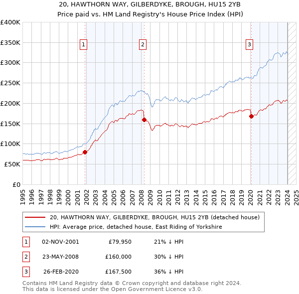 20, HAWTHORN WAY, GILBERDYKE, BROUGH, HU15 2YB: Price paid vs HM Land Registry's House Price Index