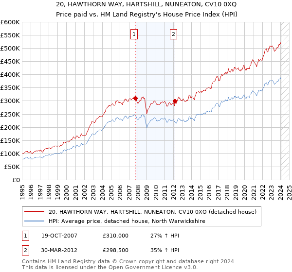 20, HAWTHORN WAY, HARTSHILL, NUNEATON, CV10 0XQ: Price paid vs HM Land Registry's House Price Index