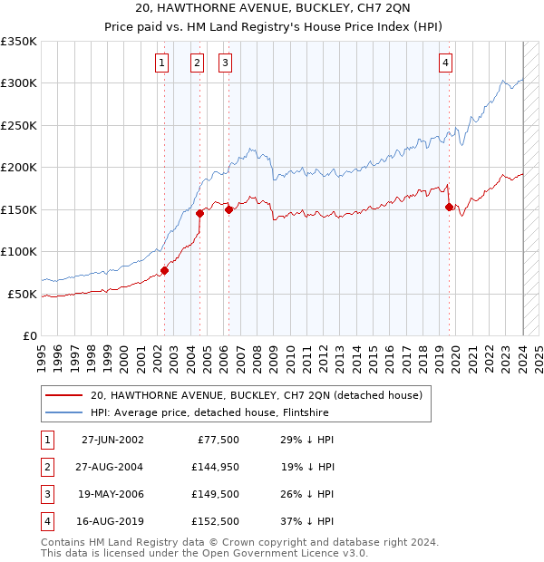 20, HAWTHORNE AVENUE, BUCKLEY, CH7 2QN: Price paid vs HM Land Registry's House Price Index