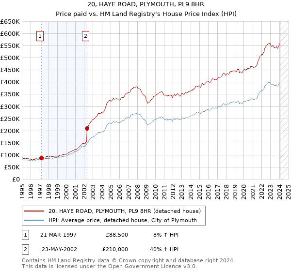 20, HAYE ROAD, PLYMOUTH, PL9 8HR: Price paid vs HM Land Registry's House Price Index