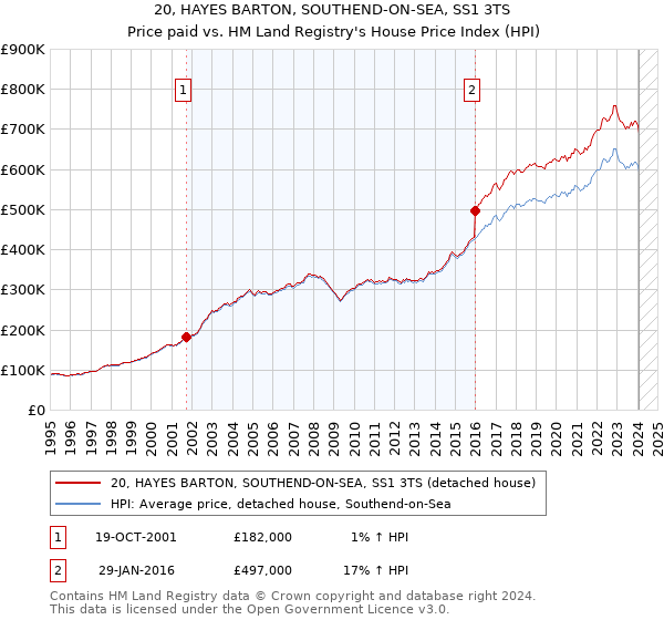 20, HAYES BARTON, SOUTHEND-ON-SEA, SS1 3TS: Price paid vs HM Land Registry's House Price Index