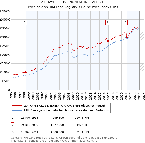 20, HAYLE CLOSE, NUNEATON, CV11 6FE: Price paid vs HM Land Registry's House Price Index