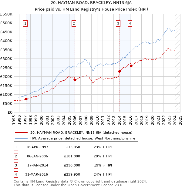 20, HAYMAN ROAD, BRACKLEY, NN13 6JA: Price paid vs HM Land Registry's House Price Index