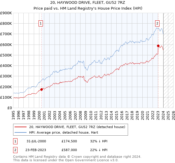 20, HAYWOOD DRIVE, FLEET, GU52 7RZ: Price paid vs HM Land Registry's House Price Index