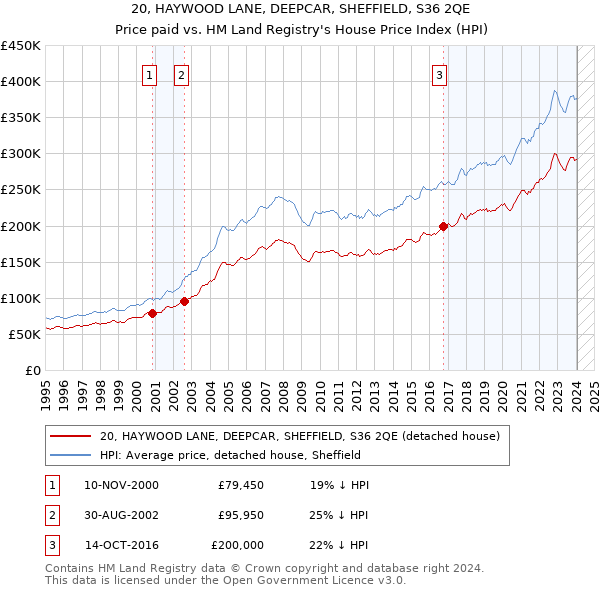 20, HAYWOOD LANE, DEEPCAR, SHEFFIELD, S36 2QE: Price paid vs HM Land Registry's House Price Index