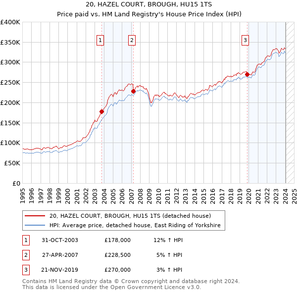 20, HAZEL COURT, BROUGH, HU15 1TS: Price paid vs HM Land Registry's House Price Index