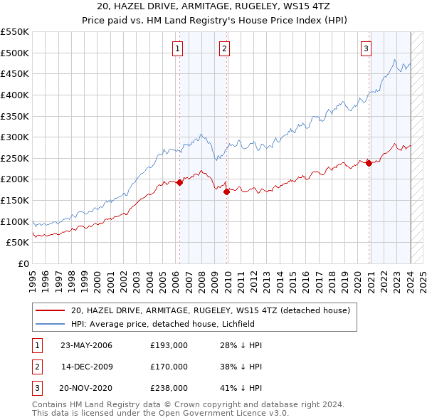 20, HAZEL DRIVE, ARMITAGE, RUGELEY, WS15 4TZ: Price paid vs HM Land Registry's House Price Index
